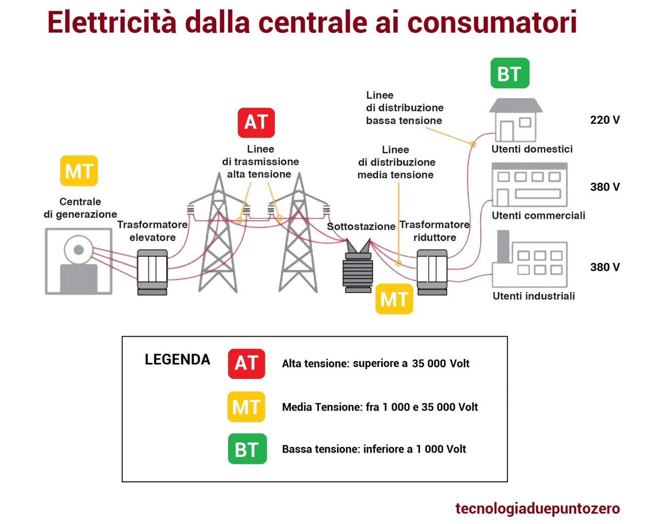 BASSA,MEDIA E ALTA TENSIONE. Ecco Le DIFFERENZE. - Doppiservizi